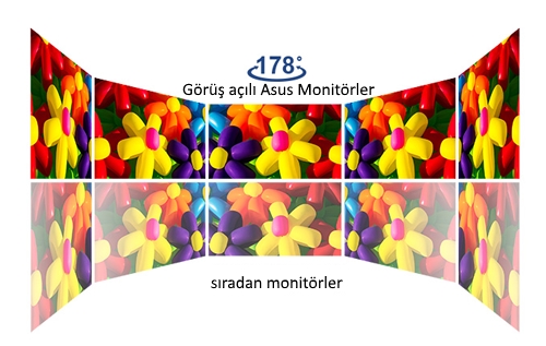 asus ips monitörler 178 derece görüs açisi sunar